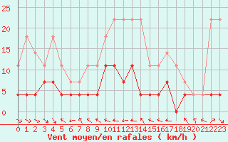 Courbe de la force du vent pour Tannas