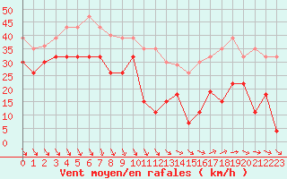 Courbe de la force du vent pour Mont-Aigoual (30)