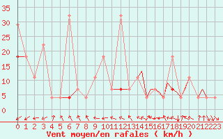 Courbe de la force du vent pour Mo I Rana / Rossvoll