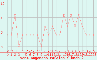 Courbe de la force du vent pour Gumpoldskirchen