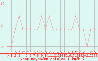 Courbe de la force du vent pour Krimml