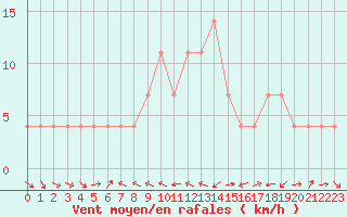 Courbe de la force du vent pour Virgen