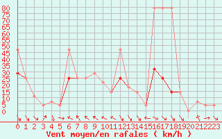 Courbe de la force du vent pour Obertauern