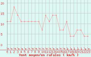 Courbe de la force du vent pour Obertauern