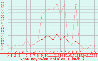 Courbe de la force du vent pour Rauris