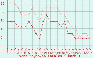 Courbe de la force du vent pour Hoburg A