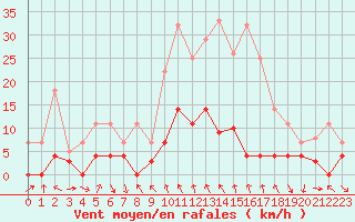 Courbe de la force du vent pour Buitrago