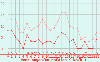 Courbe de la force du vent pour Vichy (03)