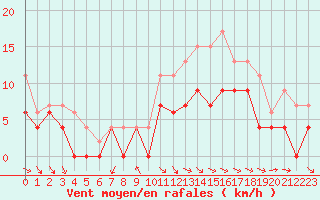 Courbe de la force du vent pour Paray-le-Monial - St-Yan (71)