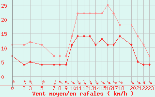 Courbe de la force du vent pour Puerto de Leitariegos