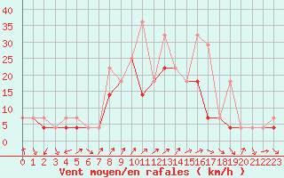 Courbe de la force du vent pour Fribourg (All)