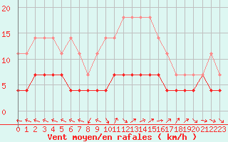 Courbe de la force du vent pour Sodankyla Vuotso