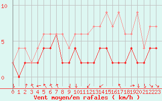 Courbe de la force du vent pour Bruxelles (Be)