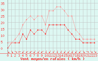 Courbe de la force du vent pour Murska Sobota