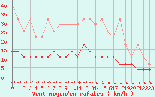 Courbe de la force du vent pour Leipzig