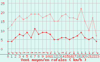 Courbe de la force du vent pour Metz (57)