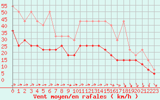 Courbe de la force du vent pour Wasserkuppe