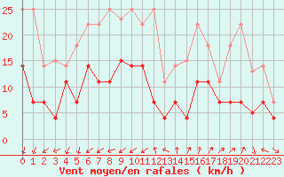 Courbe de la force du vent pour Forde / Bringelandsasen