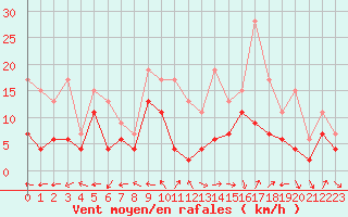 Courbe de la force du vent pour Saint-Dizier (52)