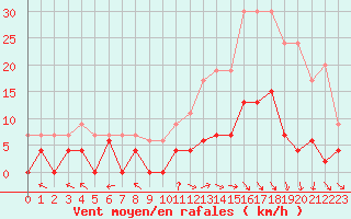 Courbe de la force du vent pour Carpentras (84)