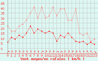 Courbe de la force du vent pour Corvatsch