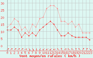 Courbe de la force du vent pour Alistro (2B)