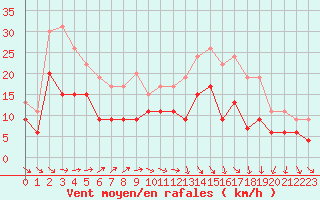 Courbe de la force du vent pour Pau (64)