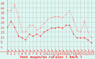 Courbe de la force du vent pour Bordeaux (33)