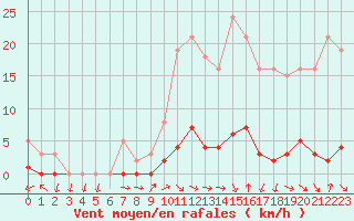 Courbe de la force du vent pour Sermange-Erzange (57)