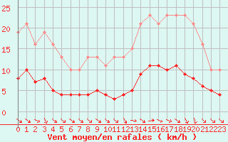 Courbe de la force du vent pour Sorcy-Bauthmont (08)