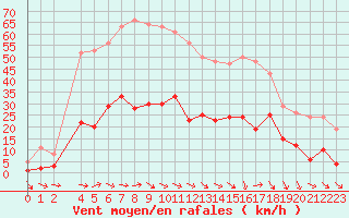 Courbe de la force du vent pour Narbonne-Ouest (11)