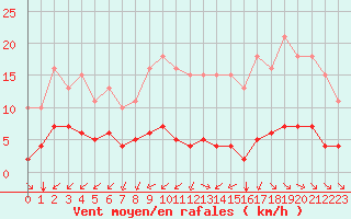 Courbe de la force du vent pour Aizenay (85)