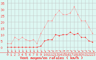 Courbe de la force du vent pour Saint-Yrieix-le-Djalat (19)