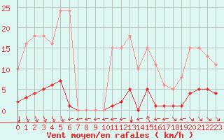 Courbe de la force du vent pour Saint-Maximin-la-Sainte-Baume (83)