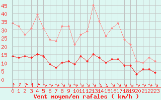 Courbe de la force du vent pour Guidel (56)