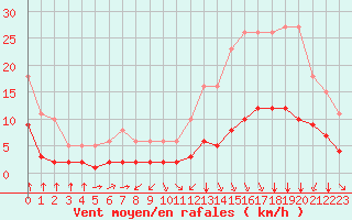 Courbe de la force du vent pour Saint-Sorlin-en-Valloire (26)