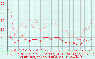 Courbe de la force du vent pour Samatan (32)