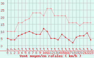 Courbe de la force du vent pour Sgur-le-Chteau (19)