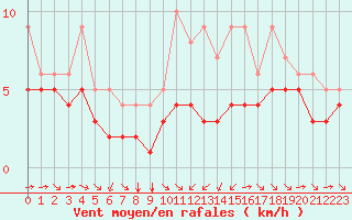 Courbe de la force du vent pour Blus (40)