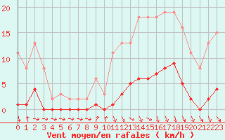 Courbe de la force du vent pour Cerisiers (89)