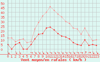 Courbe de la force du vent pour Nmes - Courbessac (30)