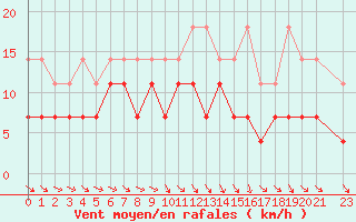 Courbe de la force du vent pour Bruxelles (Be)