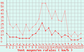 Courbe de la force du vent pour Luzern