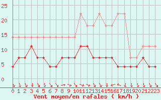 Courbe de la force du vent pour Hoydalsmo Ii