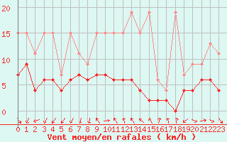 Courbe de la force du vent pour Pully-Lausanne (Sw)