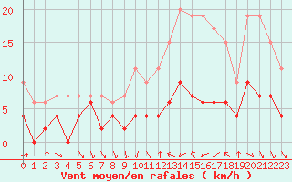 Courbe de la force du vent pour Dax (40)