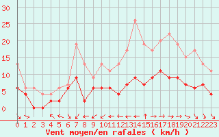 Courbe de la force du vent pour Dax (40)