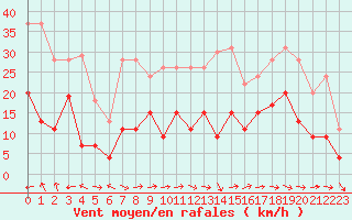 Courbe de la force du vent pour Aurillac (15)