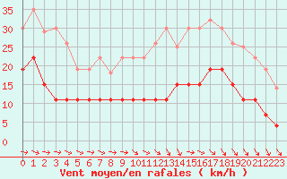 Courbe de la force du vent pour Montauban (82)