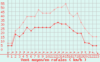 Courbe de la force du vent pour Figari (2A)